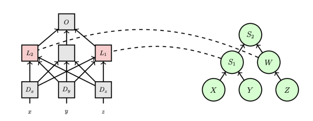 causal model of addition and neural network
