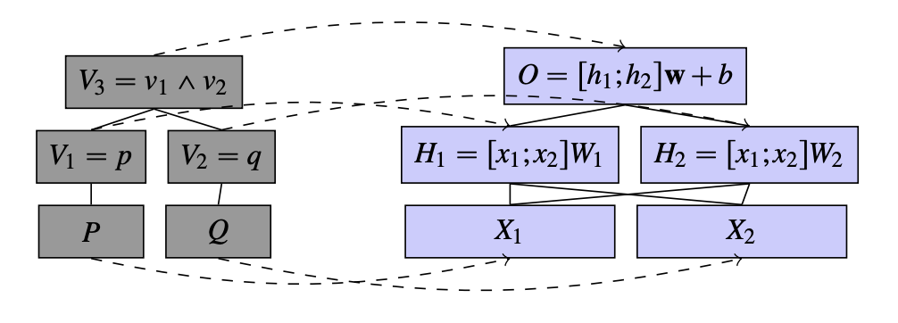 causal model of boolean logic and neural net